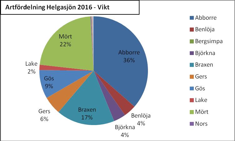 Artfördelning Helgasjön 2016 Antal Figur 3. Artfördelning i antal och vikt vid provfisket i Helgasjön 2016. Andelar under 1 % visas inte i fiskart och procent i diagrammet.