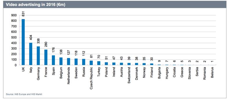 Ttalt investerades nästan 1,2 Mrd SEK på videannnsering 2016.