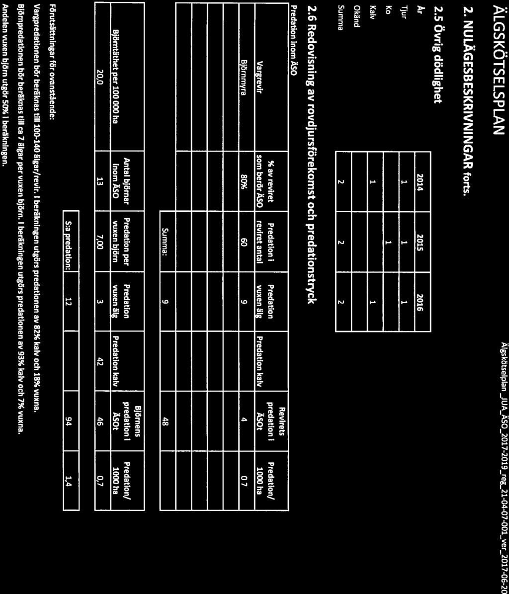 Älgskötselplan _JUA_ÄSO_2017-2019_reg_21-04-07-O01_ver_2017-06-20 2. NULÄGESBESKRIVNINGAR forts. 2.5 Övrig dödlighet Tjur Ko Kalv 2014 2015 2016 1 1 1 1 1 1 Okänd Summa 2 2 2 2.