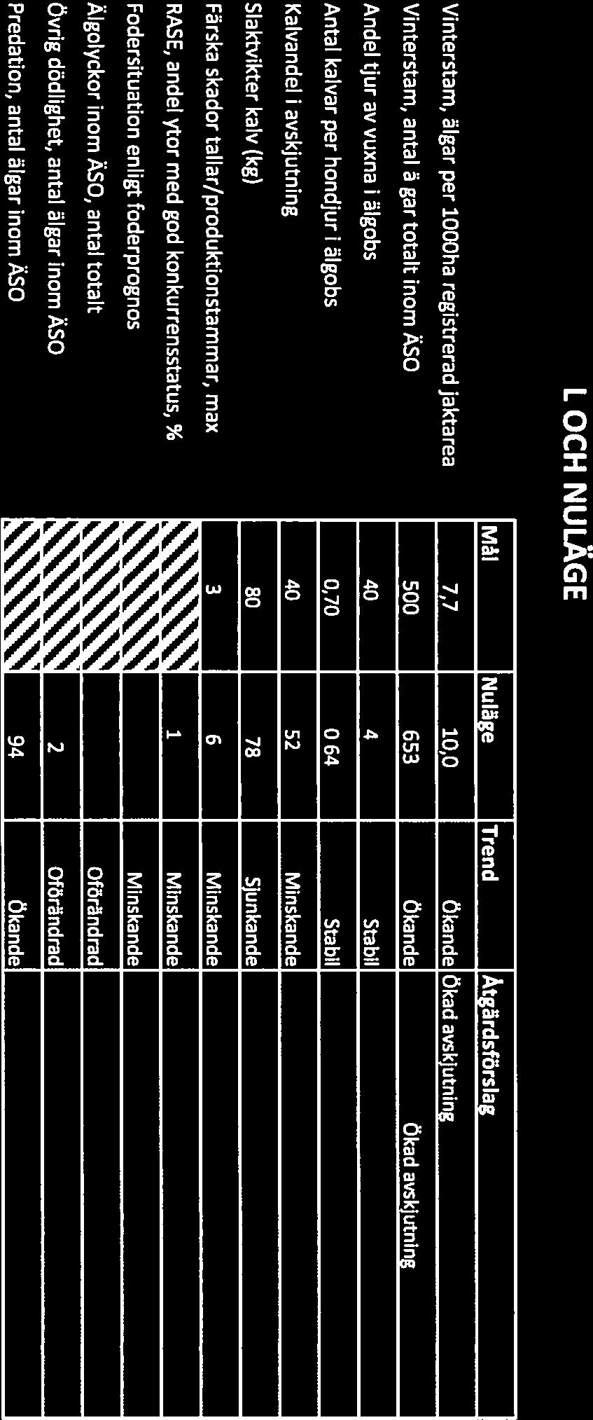 kalv ÄSOt 1000 ha Björnmyra 80% 60 9 39 48 0,7 Summa: 9 39 48 0,7 Björnens Antal björnar Predation per Predation predation i Predation/ Björntäthet per 100 000 ha inom Äso vuxen björn vuxen älg
