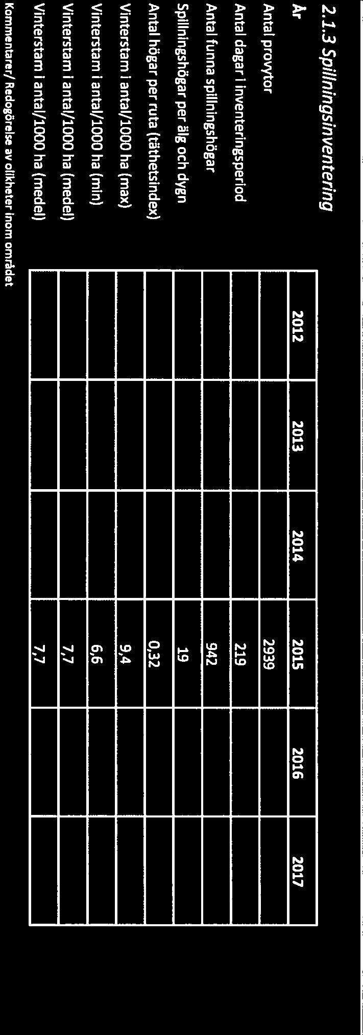 2014 2015 2016 Tjur 46 48 66 Hondjur 63 68 72 Kalv 121 134 129 Totalt 230 250 267 Totalt per 1000 ha 3,5 3,8 4,1 Areal (ha för respektive år) 65 283 65 283 65