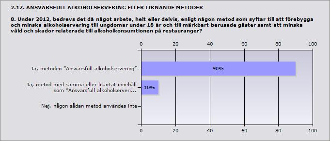 Procent Ja, metoden Ansvarsfull alkoholservering 90% 9 Ja, metod med samma eller likartat