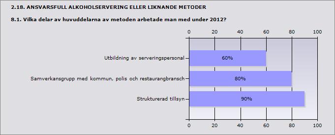 metod användes inte 0% 0 Svarande 10 Procent Utbildning av serveringspersonal 60% 6