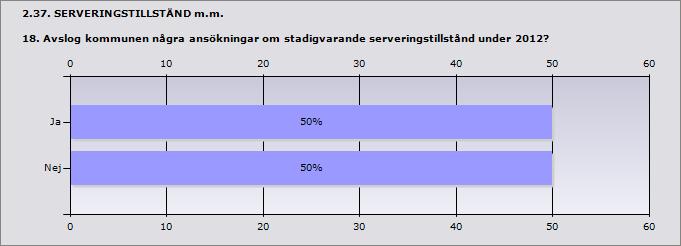 2.36. SERVERINGSTILLSTÅND m.m. 17. Hur många ansökningar om stadigvarande serveringstillstånd beviljades under 2012? Stadigvarande serveringstillstånd till allmänheten.