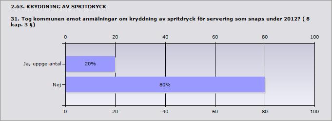 Procent Ja, uppge antal 20% 2 Nej 80% 8 Svarande 10 Ja, uppge