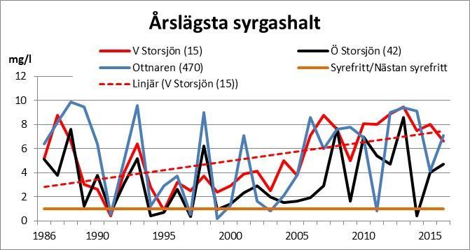 inträffa på senvinter och/eller sensommaren. Dessutom är varaktigheten av låga syrgashalter av vikt, då vissa organismer bättre klarar en längre tids syrebrist medan andra inte gör det.