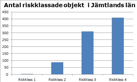 Figur 11. Antal riskklassade objekt utom Försvarsmaktens områden.