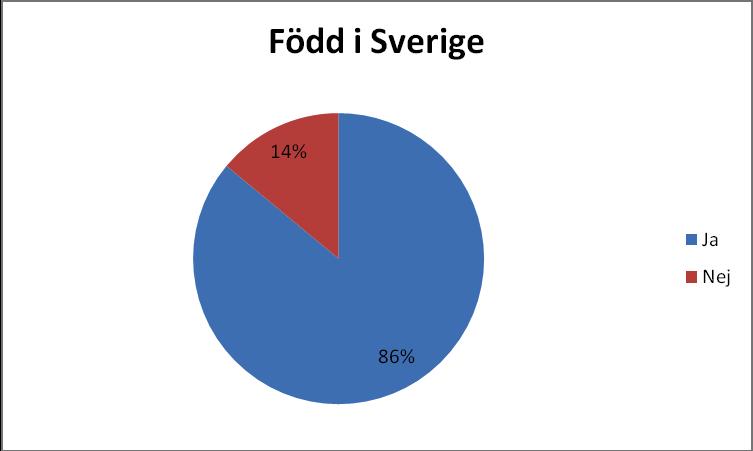 ' Född i Sverige 86 % av dem som kontaktat konsumentvägledningen är födda i Sverige och 14 % är födda i annat land.