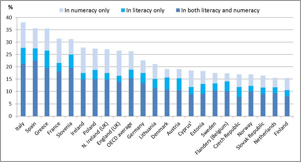Trots förbättringen finns det stora skillnader inom och mellan länderna när det gäller grundläggande färdigheter i läs- och skrivkunnighet, matematik och naturvetenskap.