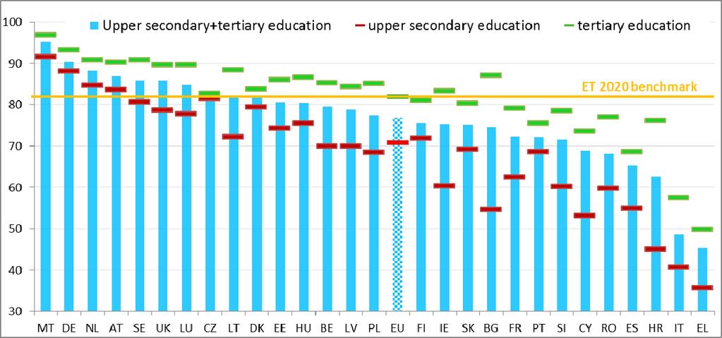 Diagram 12. Förvärvsfrekvens bland dem som nyligen tagit gymnasie- eller högskoleexamen (2015) Källa: Eurostat, arbetskraftsundersökningen. Anm.