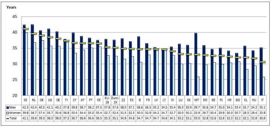 Diagram 17: Genomsnittlig längd på yrkeslivet, 2014 Källa: Eurostat, arbetskraftsundersökningen.