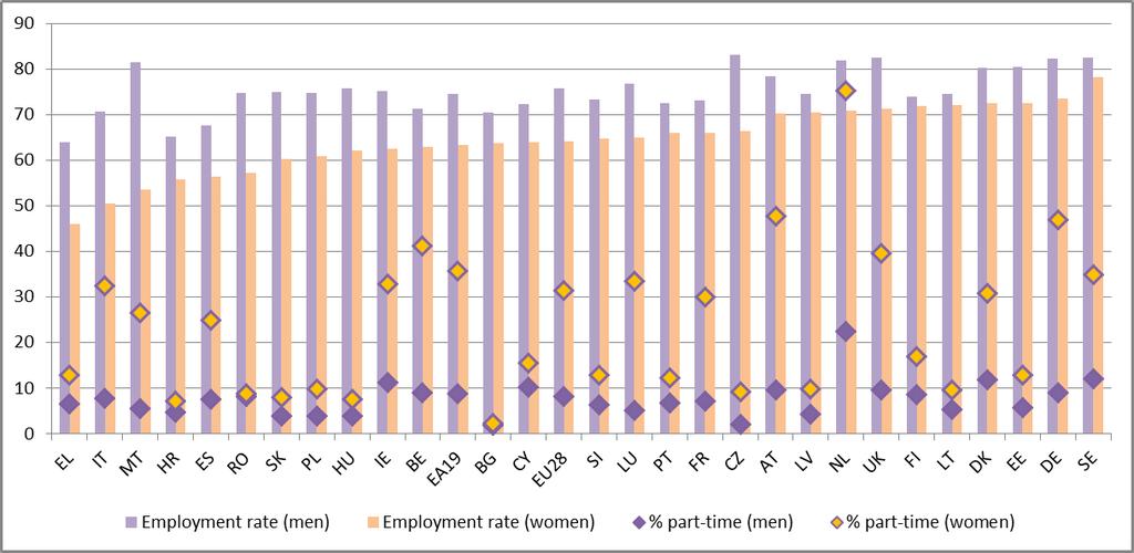 Diagram 19: Förvärvsfrekvens i åldersgruppen 20 64 år och andelen deltidsanställda arbetstagare efter kön 2015 Källa: Eurostat, arbetskraftsundersökningen. Anm.