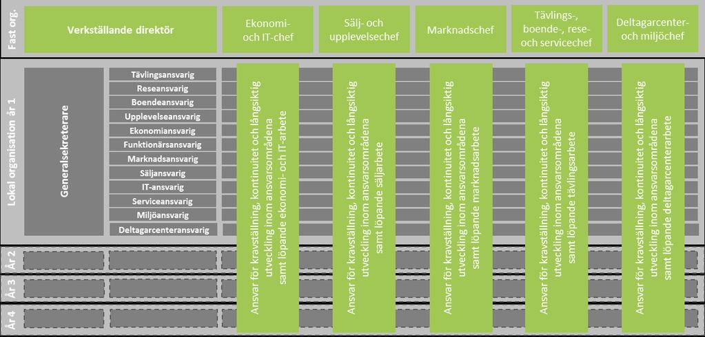 4 1.1 ORGANISATION O Ringen AB är arrangör av O Ringen och har i alla delar det fulla ansvaret för planering, genomförande och uppföljning av O Ringen.