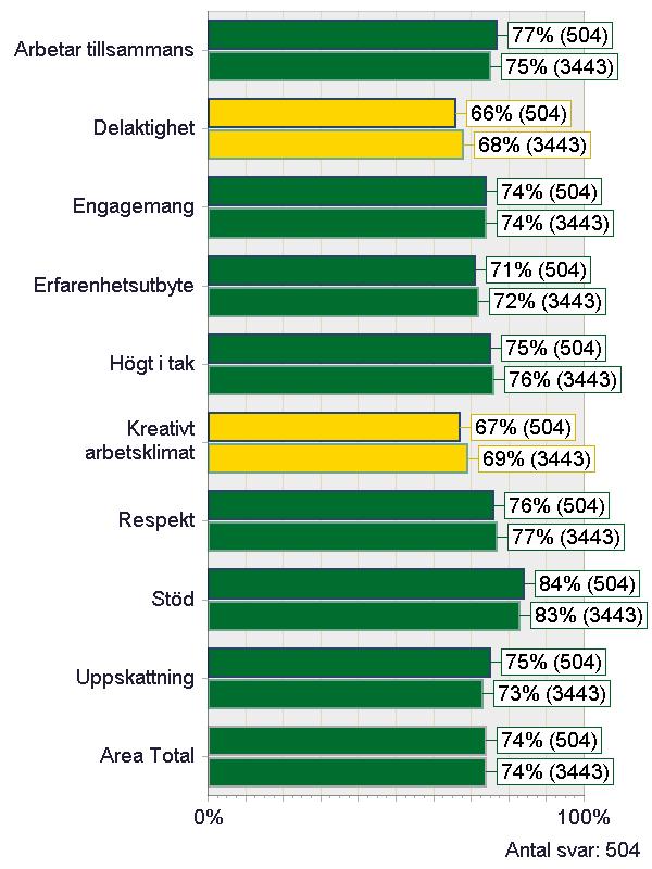 OMRÅDEN INOM ARBETSKLIMAT Effektiva grupper Arbetar tillsammans Delaktighet Engagemang Erfarenhetsutbyte Högt i tak Kreativt arbetsklimat Respekt Stöd Uppskattning I min avdelning/grupp/enhet arbetar