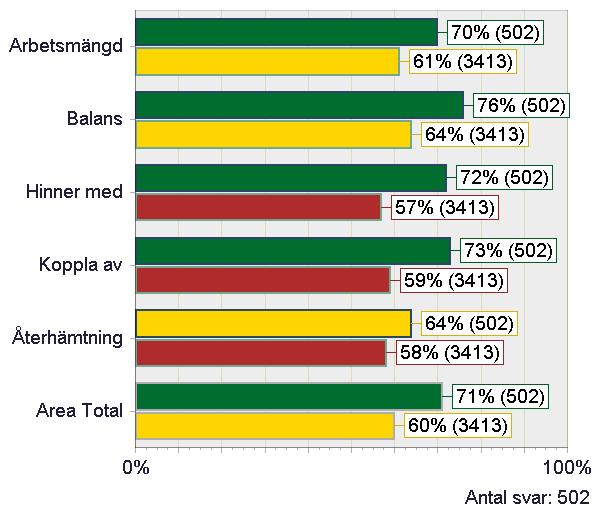 OMRÅDEN INOM ARBETSKLIMAT Balans Arbetsmängd Balans Hinner med Koppla av Jag upplever att jag generellt har en arbetsmängd som jag trivs med har en bra balans mellan mitt arbete- och privatliv