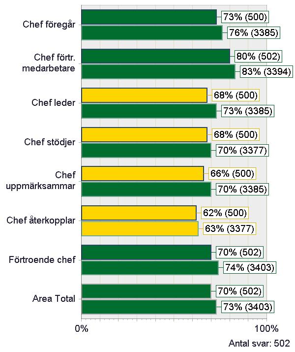 LEDARSKAP- INDEXOMRÅDE Chef föregår Chef förtr.