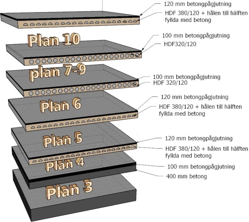 Stomme: Pelarsystem 7,2 x 9,0 meter. Bjälklag över plan 3 består av 400 mm konstruktionsbetong + 100 mm pågjutning. Bjälklaget vilar på betongpelare med diameter = Ø900 mm.