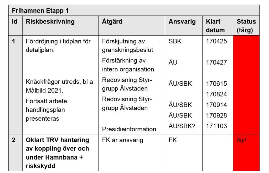 Norra Statusrapport Frihamnen Risker Tidplan: Beslut om delning av planen tas av BN troligen november. Beslut om granskning kan preliminärt tas februari 2018. Innebär antagen plan Q3 2018.