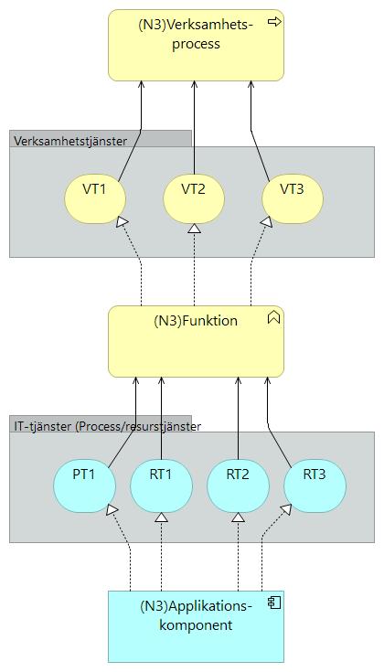 Figur 5 Hur verksamhetstjänster och applikatuionstjänster samverkar Det är alltså funktionera som realiserar verksamhetstjänsterna (VT), och funktionen (VF) använder sig av IT-tjänster (PT & RT, båda