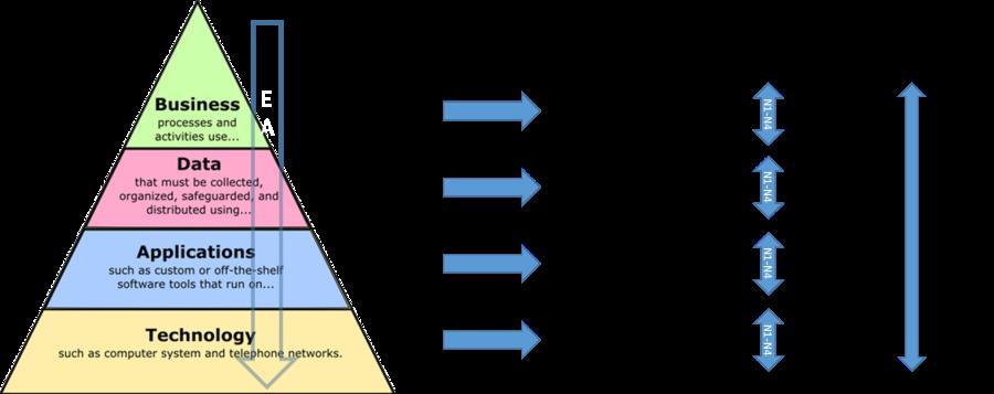 Figur 1 Enterprisearkitektur kopplat till olika arkitekturer För att beskriva de olika komponenterna och dess samband i arkitekturen har en metamodell tagits fram.