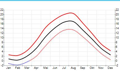 Österlenleden, Ystad - Alunbruket, 7 nätter 5(8) Klimat Simrishamn, genomsnittlig temperatur per månad, C Svart linje visar medeltemperatur, heldragen röd linje visar maximumtemperatur och prickad