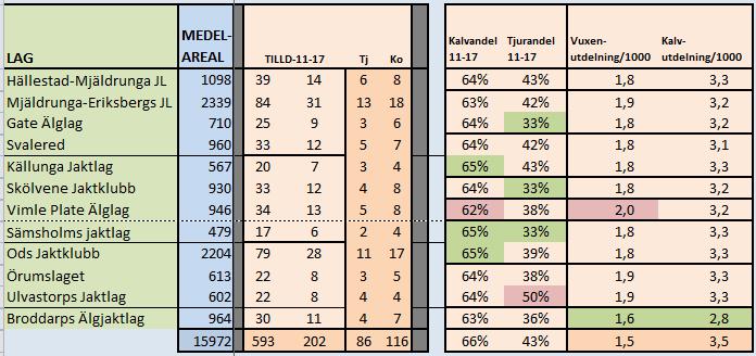 TILLDELNING 2011-2017 Lag med löpande tilldelning Total