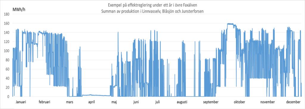 kraftverks tillstånd till korttidsreglering innebär att effekten kan variera från ca 25 MW till ca 650 MW inom loppet av cirka 15 minuter och nedreglering kan ske inom samma tidsrymd.