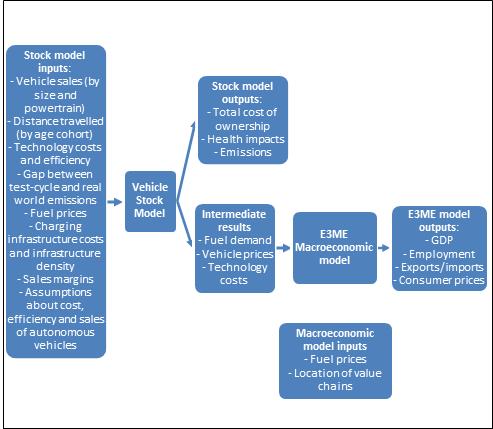 THE MODELLING APPROACH This work combines our vehicle stock modelling tool and E3ME The vehicle stock model; Allows the introduction of new technologies and powertrains Models how these spread