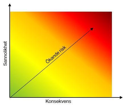 Figur 1. Ökande risk beroende av sannolikhet och konsekvens.