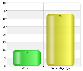 Välj avdelning. Välj avdelning.