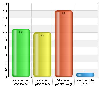 alls 1 2,3 Jag har möjlighet att tycka till om mitt barns verksamhet på fritids (t.ex.