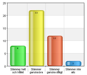 Personalen informerar mig om verksamhetens innehåll och mål.