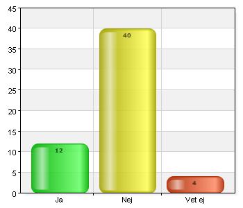 Får ditt barn information, t.ex. studiehandledning, på sitt modersmål? Ja 0 0 Nej 2 100 Vet ej 0 0 Total 2 100 3,6% (2/56) Får ditt barn särskilt stöd i skolan?