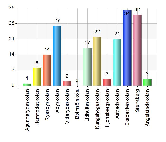 Jag går på Agunnarydsskolan 1 0,5 Hamnedaskolan 8 4,3 Ryssbyskolan 14 7,6 Åbyskolan 27 14,7 Vittarydsskolan 2 1,1 Bolmsö skola 0 0 Lidhultsskolan 17 9,2 Kungshögsskolan 22 12