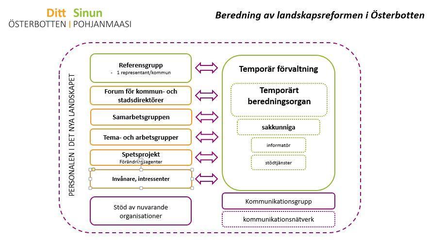 1. Organisering av beredningen av landskapsreformen och social- och hälsovårdsreformen i Österbotten Regeringen beslöt vid sina förhandlingar den 5 juli 2017 att vård- och landskapsreformen träder i