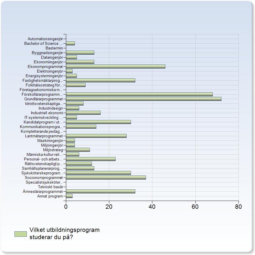 Utbildningsprogram Vilket utbildningsprogram studerar du på?