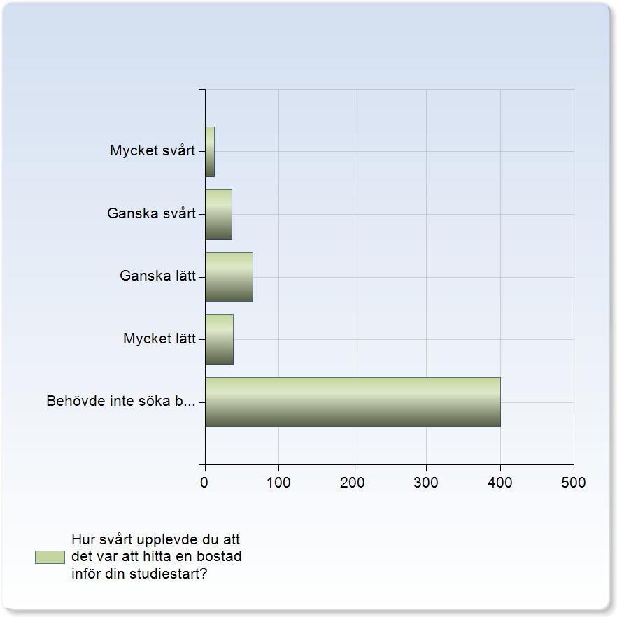 Hur svårt upplevde du att det var att hitta en bostad inför din studiestart? Hur svårt upplevde du att det var att hitta en bostad inför din studiestart?