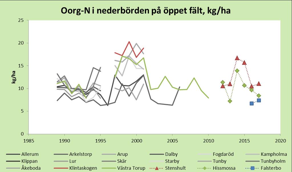 Totaldepositionen av kväve till skog har beräknats genom att kombinera mätningar med strängprovtagare, mätningar av våtdeposition och mätningar av krondropp, enligt metodik i Karlsson m.fl.