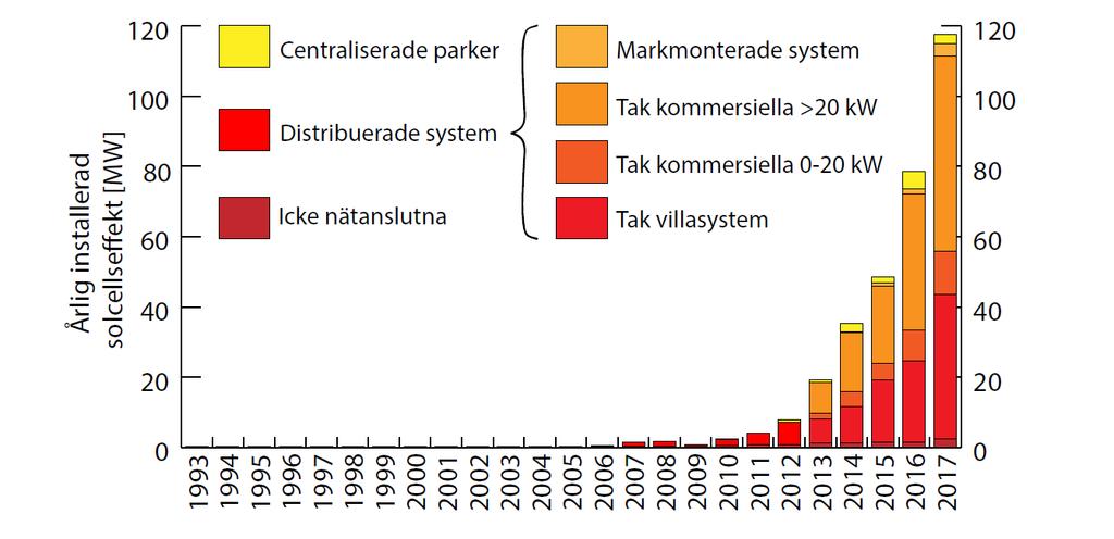 2/7 solceller jämfört med de cirka 320 MW som fanns installerade i slutet av 2017. Figur 1. Årlig installerad solcellseffekt i Sverige.