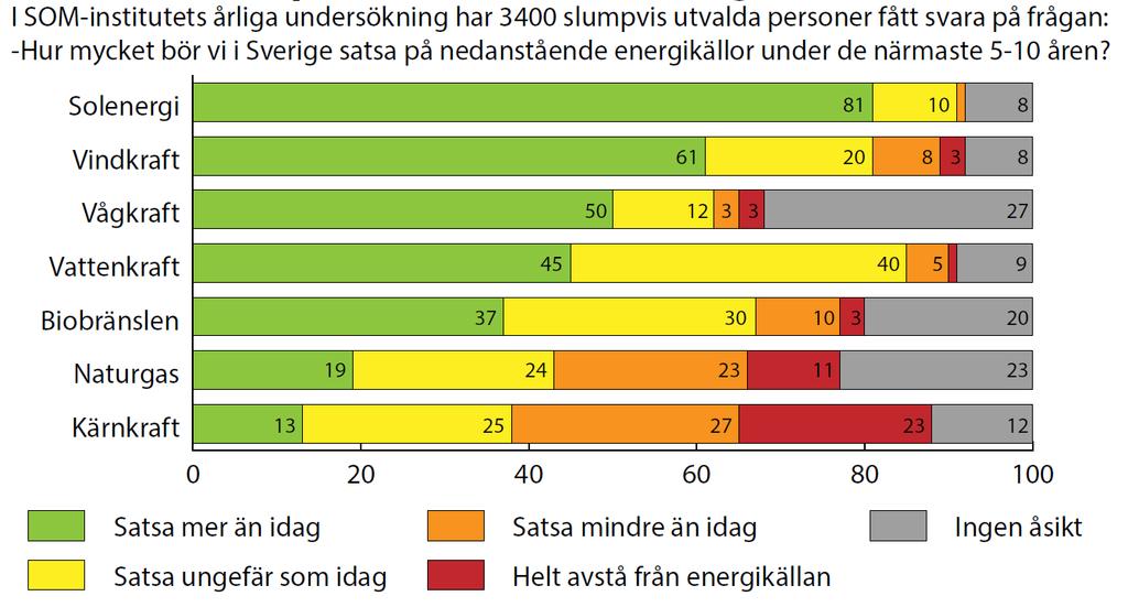 6/7 Riksdagsledamöter och allmänheten Svensk Solenergis enkät till riksdagskandidaterna inför valet visar att majoriteten av riksdagsledamöterna instämmer i vårt förslag om en successiv nertrappning