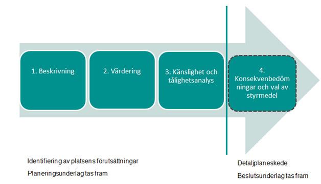 UPPDRAG, SYFTE OCH METOD I detta steg ska föreslagna ändringar av kvarteret bedömas utifrån vilken påverkan de har på de kulturhistoriska värdena och kulturmiljön.