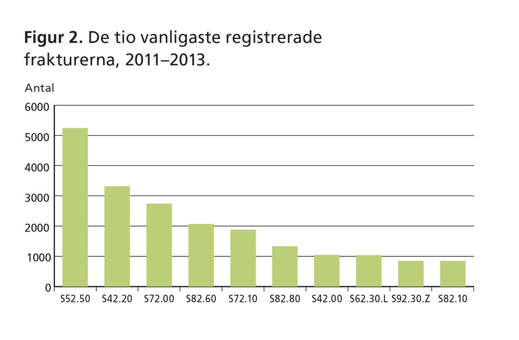 De vanligaste frakturerna Distala radius Proximala humerus