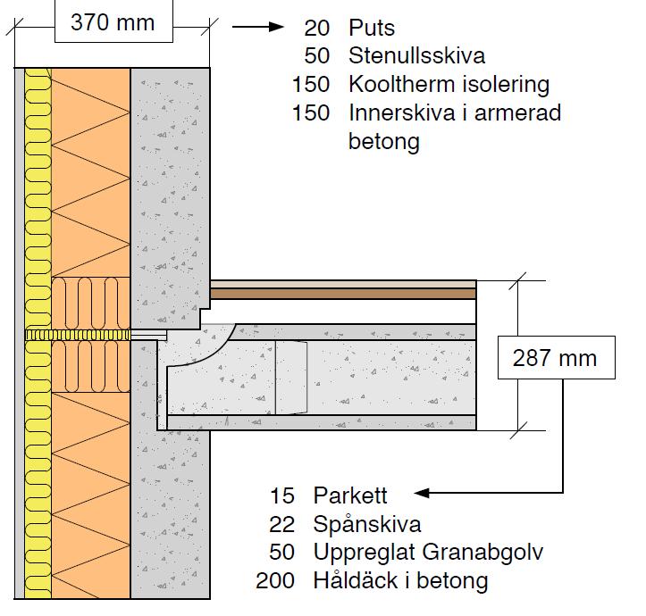 System 3. Prefabricerad betongstomme med håldäcksbjälklag Byggskedet (modul A1 A5): 272 kg CO 2 ekv./m 2 A temp kg CO2 ekv./m2 Atemp 240 190 140 90 40 10 214 24 34 3 18 188 6 Figur 5.