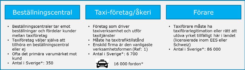16(43) RAPPORT 2017-11-06 Möjligheten för de olika företagstyperna att erbjuda olika former av särskild kollektivtrafik beror till stor del på: huvudmannens val av affärs- och ersättningsmodell