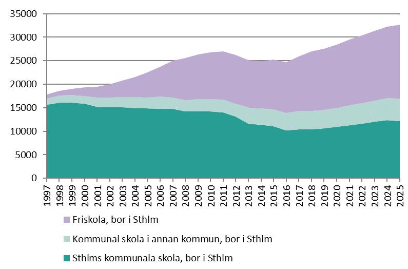 Stockholmselever hos samtliga utbildningsanordnare