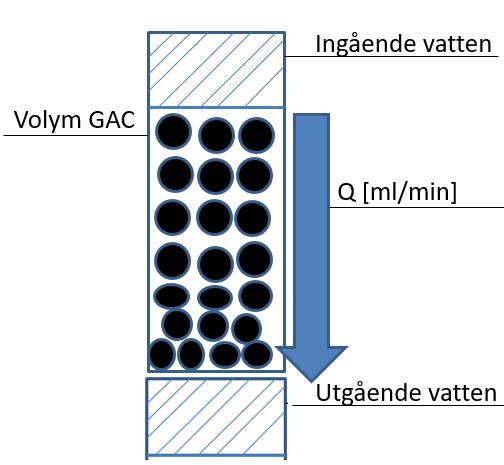 porer inte längre är tillgängliga för sorption.