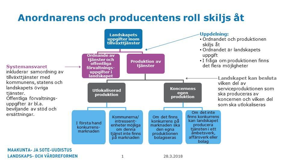 Lagen om ordnande av tillväxttjänster i landskapet Nyland I propositionen föreslås en helt ny lag om ordnande av tillväxttjänster i landskapet Nyland.