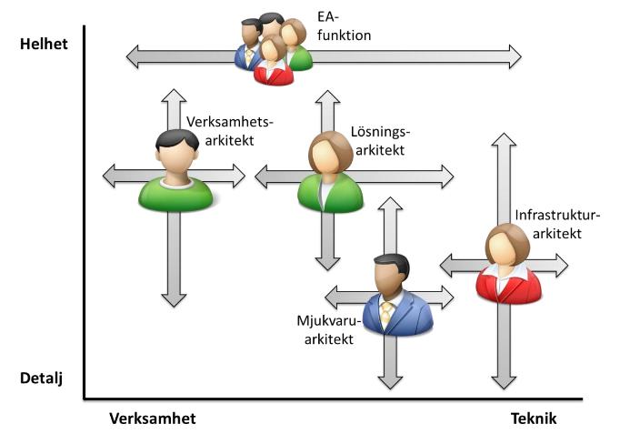 Arkitektroller Product Owner Scrum-master From Arkitektroller i Sverige, Iasa