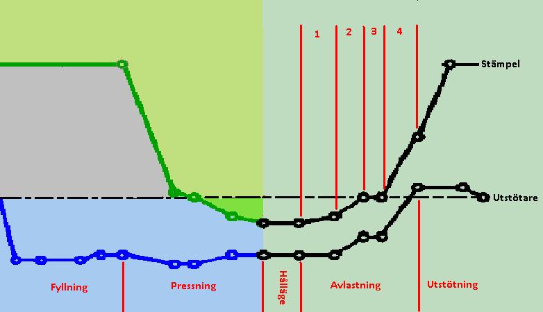 Kap. 4 Variation av avlastning 4. Variation av avlastning 4.1 Teori avlastning För att få förståelse för hur avlastningen fungerar intervjuades två stycken pressoperatörer 13 samt en produktionstekniker 14.