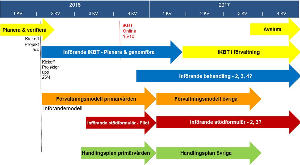 1.0 Utgåva 10 (13) 5 Tids- och leveransplan 5.1 Tidsplan, beslutspunkter och milstolpar Projekttiden är två år, 2016-2017.